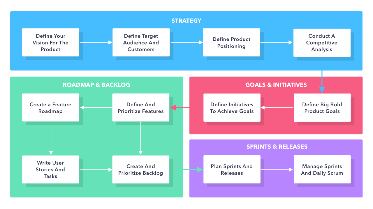 The Ultimate Product Management Framework To Help You Build The Right